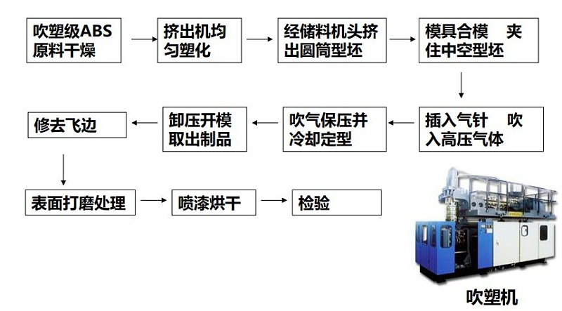 精通吹塑制品工藝流程1